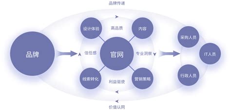 2023新版《经营范围规范表述目录》指引下，企业形象策划如何赋能网站建设营销新篇章