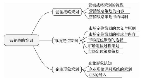 企业营销策划 核心笔记与实战指南